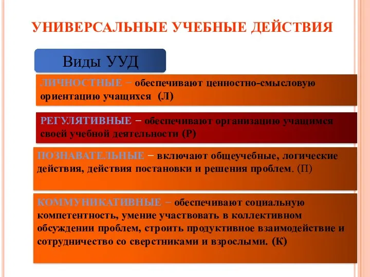 УНИВЕРСАЛЬНЫЕ УЧЕБНЫЕ ДЕЙСТВИЯ ЛИЧНОСТНЫЕ − обеспечивают ценностно-смысловую ориентацию учащихся (Л) РЕГУЛЯТИВНЫЕ − обеспечивают