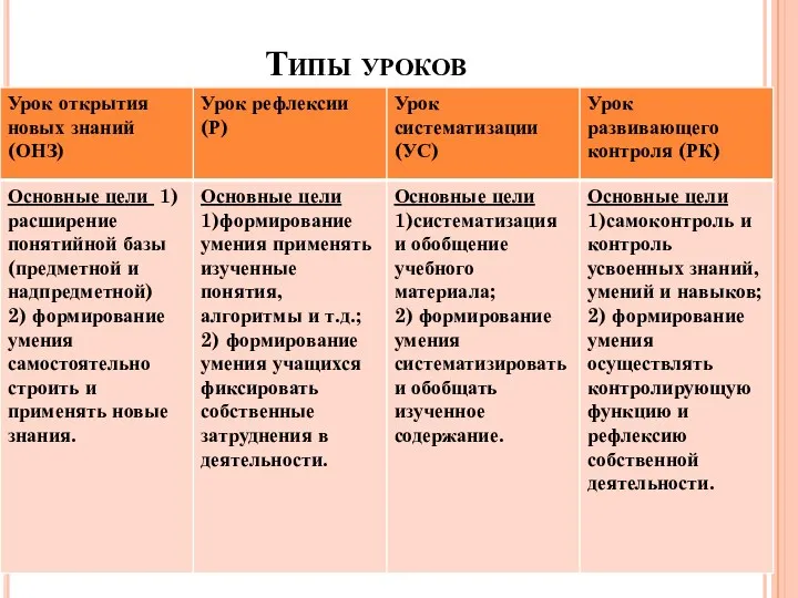 Типы уроков