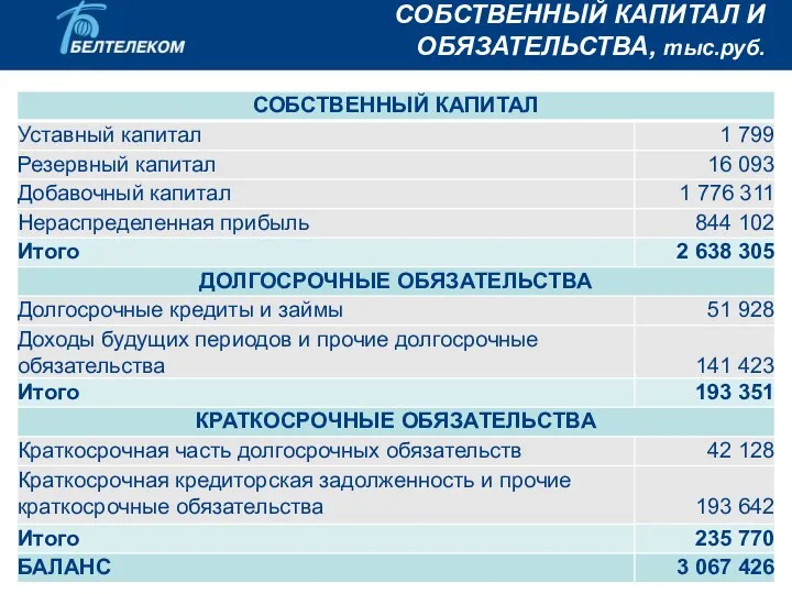 СОБСТВЕННЫЙ КАПИТАЛ И ОБЯЗАТЕЛЬСТВА, тыс.руб.