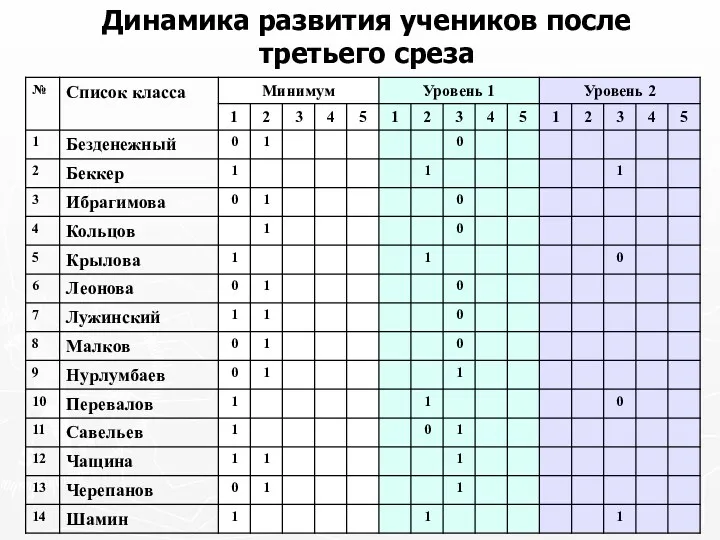 Динамика развития учеников после третьего среза