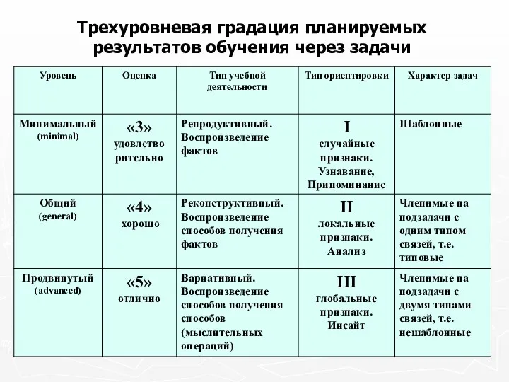 Трехуровневая градация планируемых результатов обучения через задачи