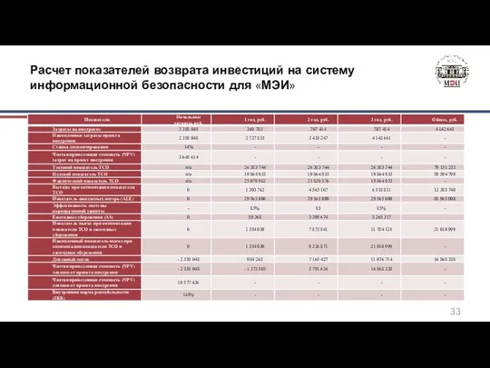 Расчет показателей возврата инвестиций на систему информационной безопасности для «МЭИ»