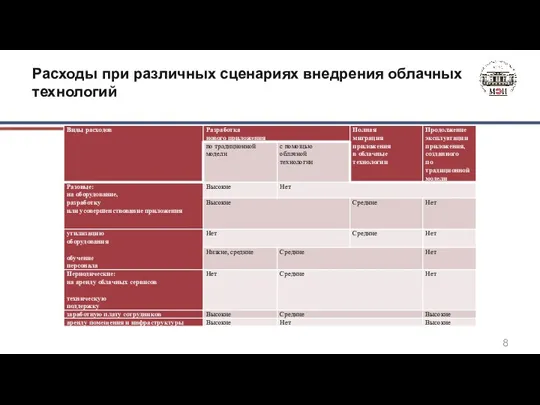 Расходы при различных сценариях внедрения облачных технологий