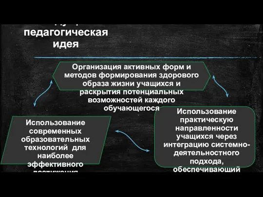 Ведущая педагогическая идея Использование современных образовательных технологий для наиболее эффективного