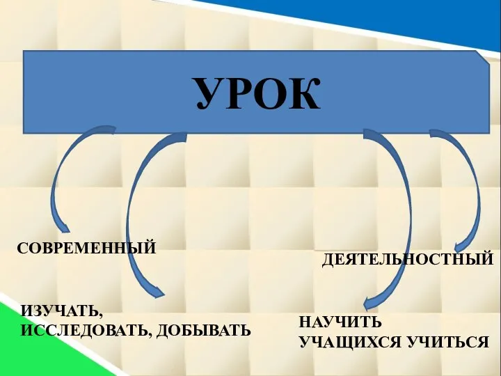 УРОК ИЗУЧАТЬ, ИССЛЕДОВАТЬ, ДОБЫВАТЬ СОВРЕМЕННЫЙ ДЕЯТЕЛЬНОСТНЫЙ НАУЧИТЬ УЧАЩИХСЯ УЧИТЬСЯ