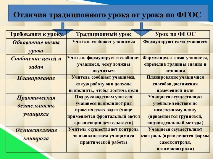 Отличия традиционного урока от урока по ФГОС