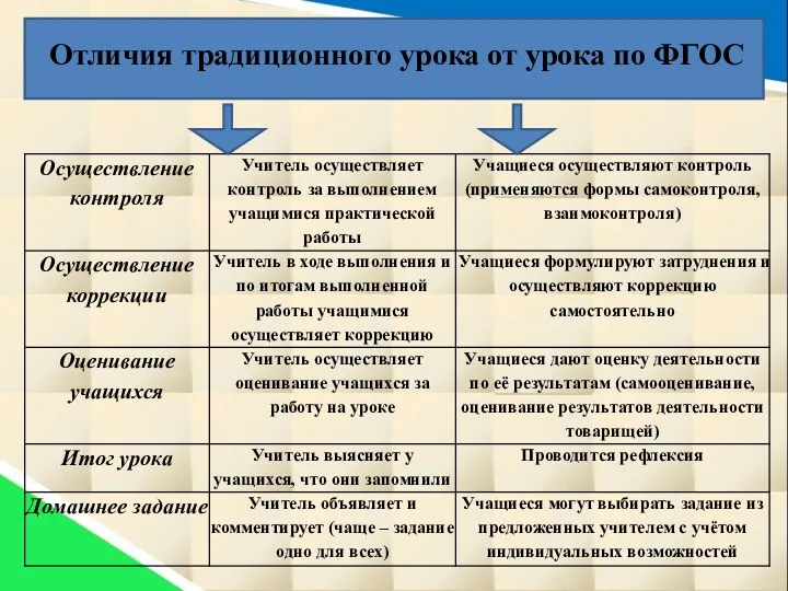 Отличия традиционного урока от урока по ФГОС