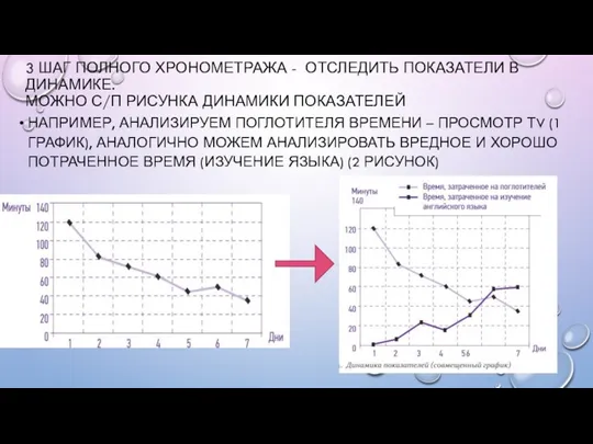 3 ШАГ ПОЛНОГО ХРОНОМЕТРАЖА - ОТСЛЕДИТЬ ПОКАЗАТЕЛИ В ДИНАМИКЕ. МОЖНО