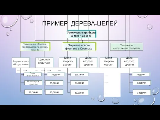 ПРИМЕР ДЕРЕВА-ЦЕЛЕЙ Увеличение ассортимента продукции