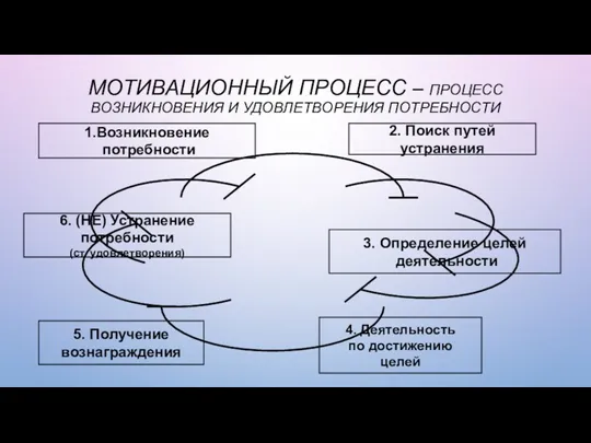 МОТИВАЦИОННЫЙ ПРОЦЕСС – ПРОЦЕСС ВОЗНИКНОВЕНИЯ И УДОВЛЕТВОРЕНИЯ ПОТРЕБНОСТИ