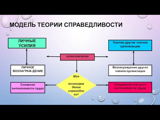 МОДЕЛЬ ТЕОРИИ СПРАВЕДЛИВОСТИ