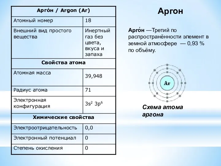 Арго́н —Третий по распространённости элемент в земной атмосфере — 0,93 % по объёму.