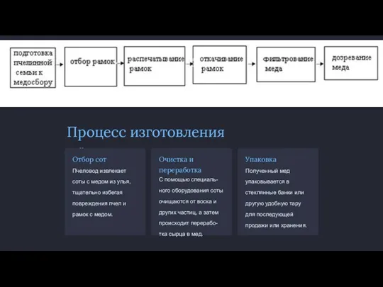 Процесс изготовления мёда Отбор сот Пчеловод извлекает соты с медом