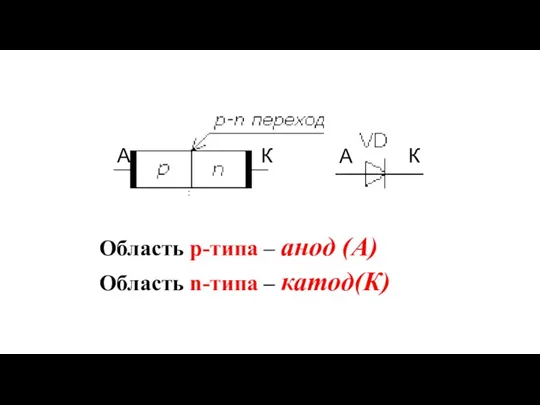 Область p-типа – анод (А) Область n-типа – катод(К) :