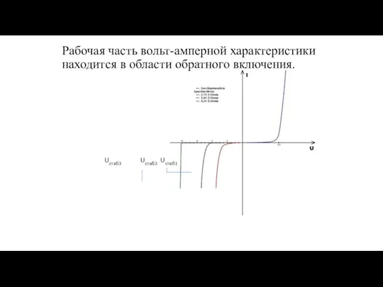 Рабочая часть вольт-амперной характеристики находится в области обратного включения. Uстаб1 Uстаб2 Uстаб3