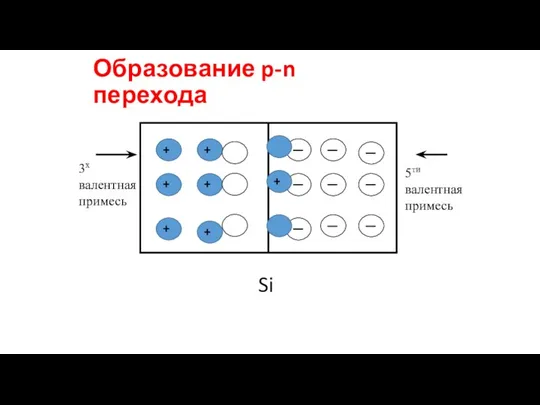 Образование p-n перехода 3х валентная примесь 5ти валентная примесь Si +