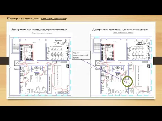 Сделан технологический проем Диаграмма спагетти, текущее состояние: Диаграмма спагетти, целевое состояние: Пример с производства, лишние движения: