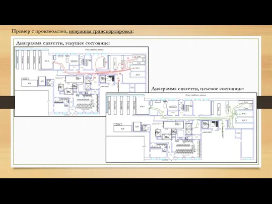 Пример с производства, ненужная транспортировка: Диаграмма спагетти, текущее состояние: Диаграмма спагетти, целевое состояние: