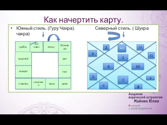 Как начертить карту. Южный стиль. (Гуру Чакра). Северный стиль. (