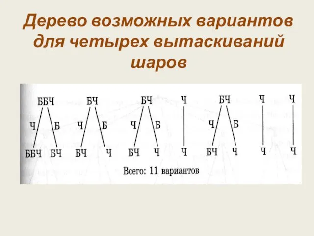 Дерево возможных вариантов для четырех вытаскиваний шаров