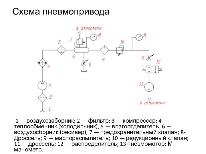 Схема пневмопривода 1 — воздухозаборник; 2 — фильтр; 3 —