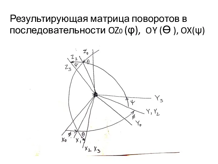 Результирующая матрица поворотов в последовательности OZ0 (φ), OY (ϴ ), OX(ψ)