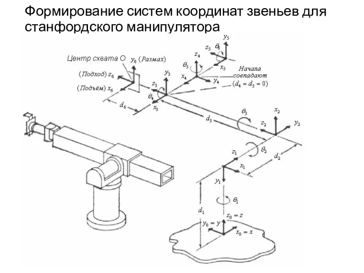 Формирование систем координат звеньев для станфордского манипулятора