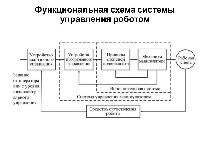 Функциональная схема системы управления роботом