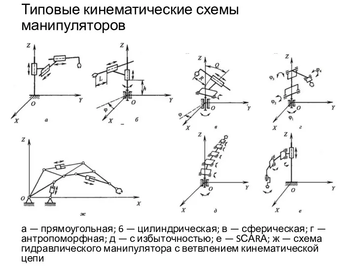 Типовые кинематические схемы манипуляторов а — прямоугольная; 6 — цилиндрическая;