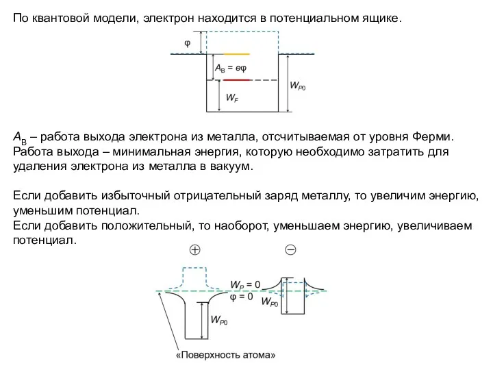 По квантовой модели, электрон находится в потенциальном ящике. АВ –