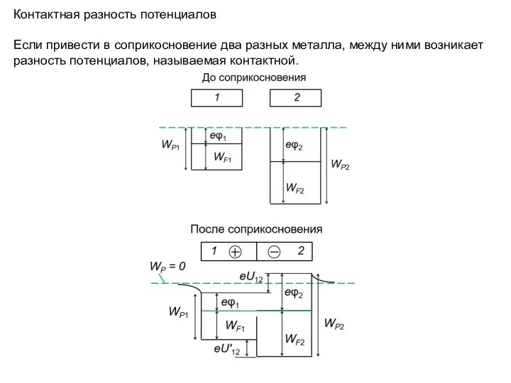 Контактная разность потенциалов Если привести в соприкосновение два разных металла,