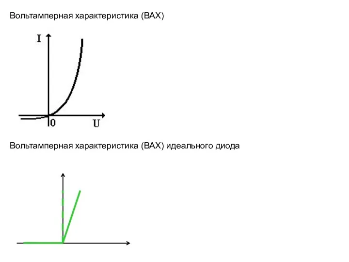 Вольтамперная характеристика (ВАХ) Вольтамперная характеристика (ВАХ) идеального диода