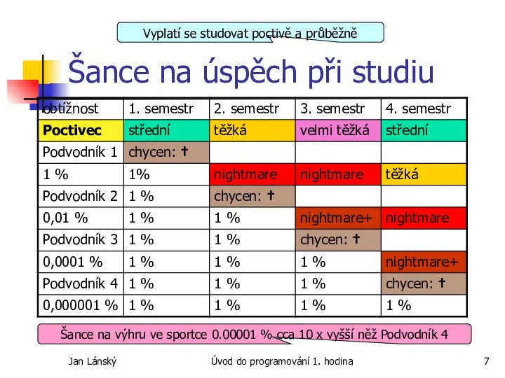 Jan Lánský Úvod do programování 1. hodina Šance na úspěch