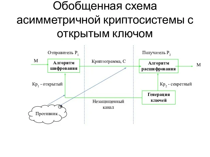 Обобщенная схема асимметричной криптосистемы с открытым ключом Алгоритм шифрования Алгоритм