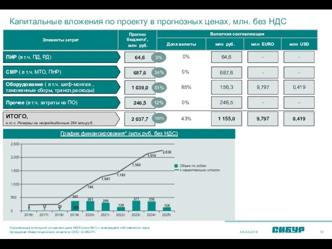 Капитальные вложения по проекту в прогнозных ценах, млн. без НДС