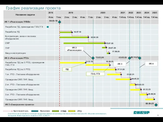 График реализации проекта 04.03.19 13.03.20 02.02.20 15.07.20 28.07.20 17.09.20 23.03.22