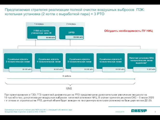 3 РТО 150 000 м3/ч 1 очередь 2 очередь Организация