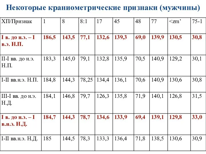 Некоторые краниометрические признаки (мужчины)