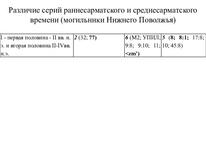 Различие серий раннесарматского и среднесарматского времени (могильники Нижнего Поволжья)