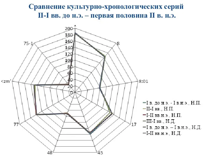 Сравнение культурно-хронологических серий II-I вв. до н.э. – первая половина II в. н.э.