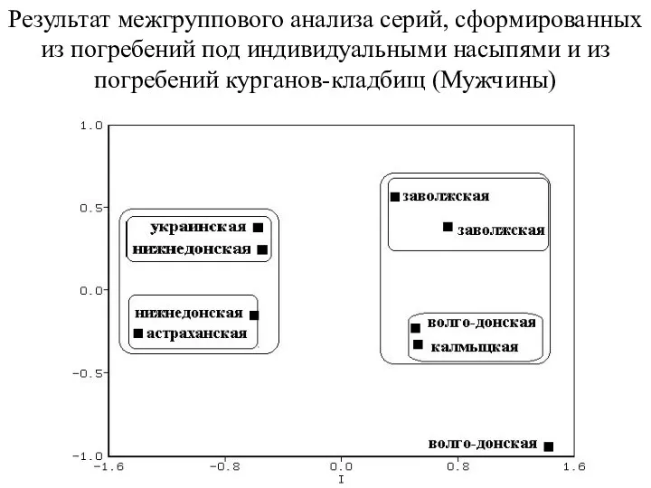 Результат межгруппового анализа серий, сформированных из погребений под индивидуальными насыпями и из погребений курганов-кладбищ (Мужчины)