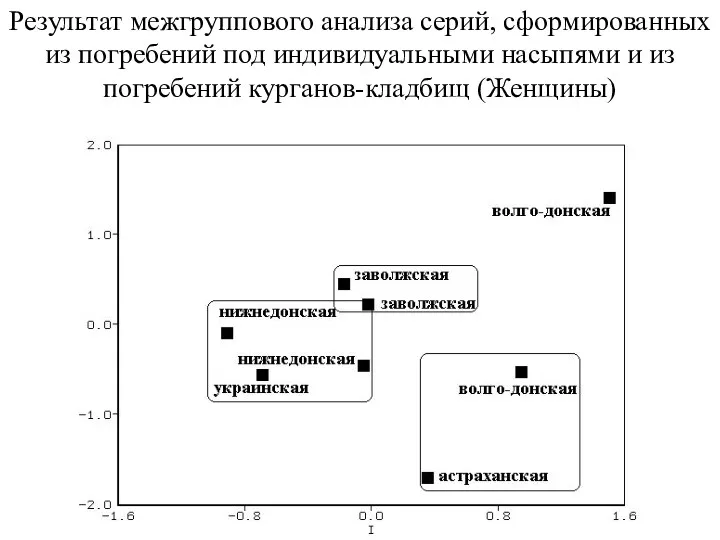 Результат межгруппового анализа серий, сформированных из погребений под индивидуальными насыпями и из погребений курганов-кладбищ (Женщины)