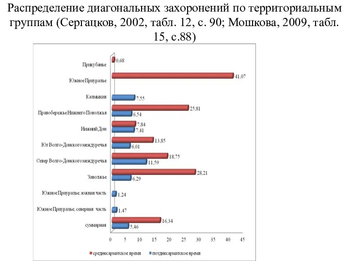 Распределение диагональных захоронений по территориальным группам (Сергацков, 2002, табл. 12,