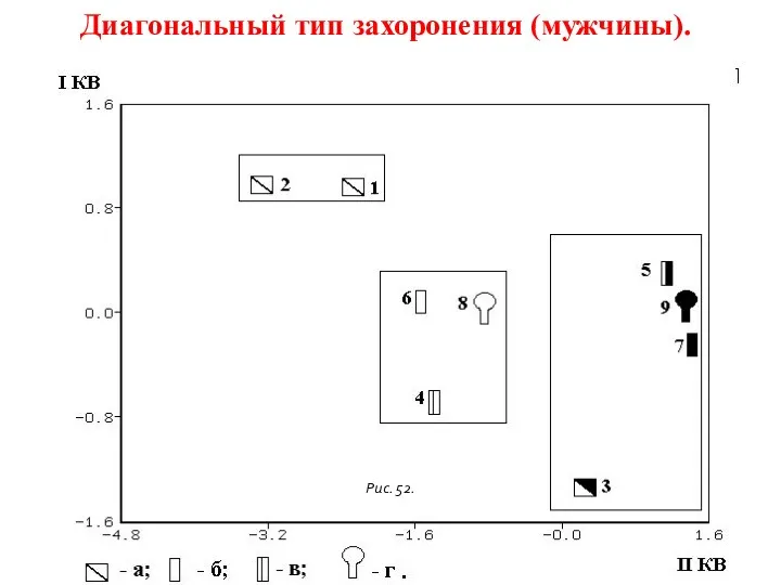 Диагональный тип захоронения (мужчины). Рис. 52.