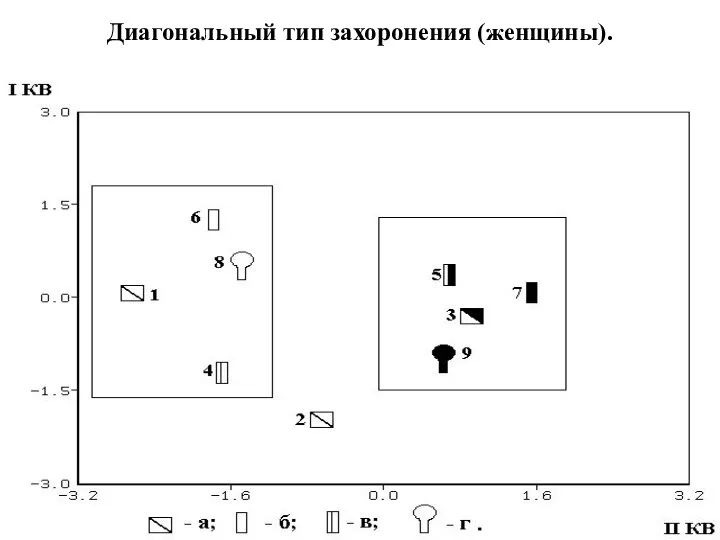 Диагональный тип захоронения (женщины).