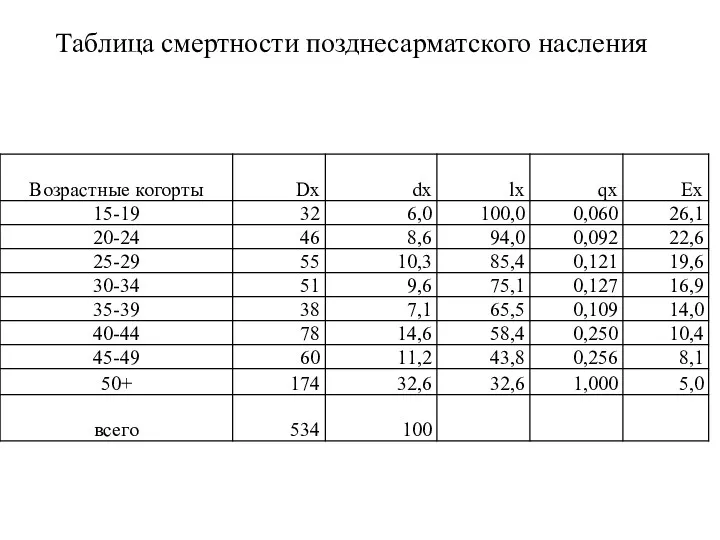 Таблица смертности позднесарматского насления