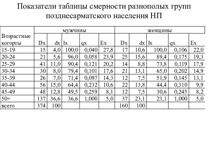 Показатели таблицы смерности разнополых групп позднесарматского населения НП