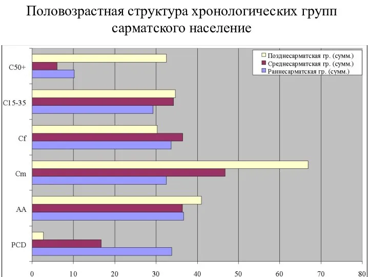 Половозрастная структура хронологических групп сарматского население