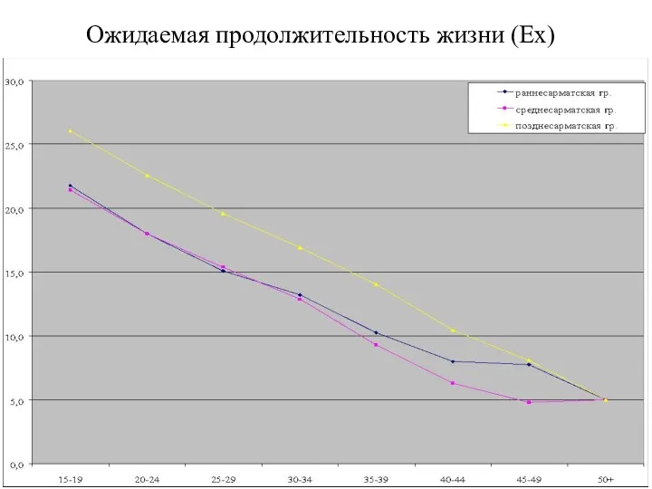 Ожидаемая продолжительность жизни (Ex)