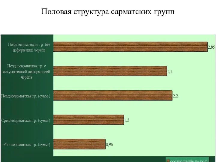 Половая структура сарматских групп